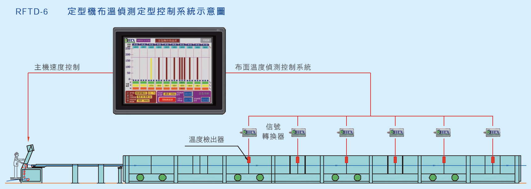 布表面溫度偵測定型控制系統